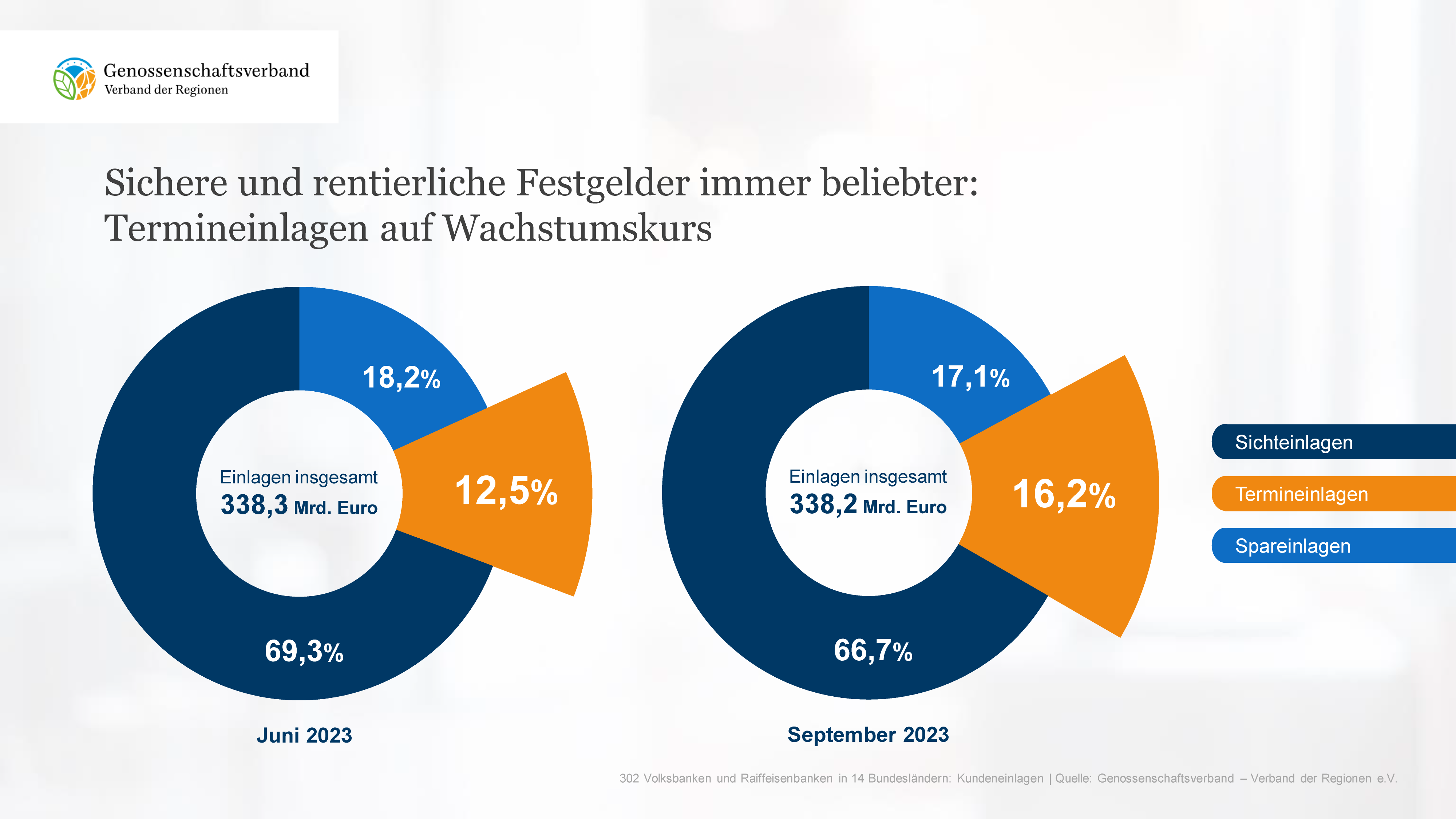 Weltspartag Volksbanken und Raiffeisenbanken beobachten stabile