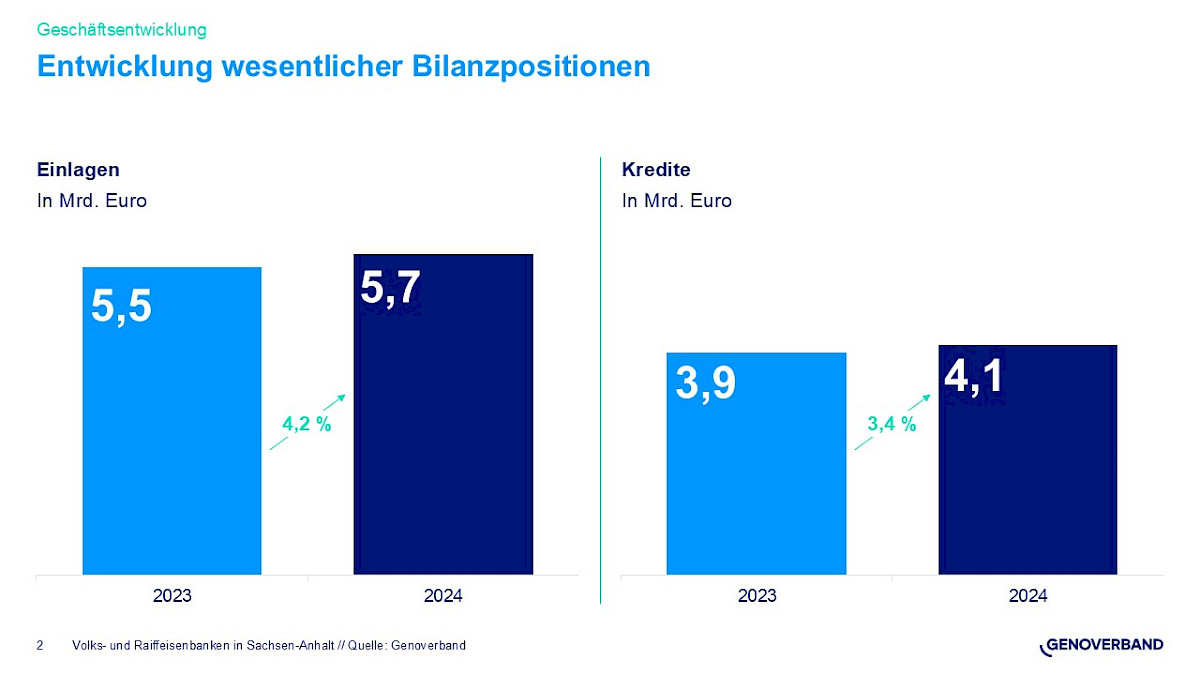 entwicklung_der_einlagen_und_kredite.jpg